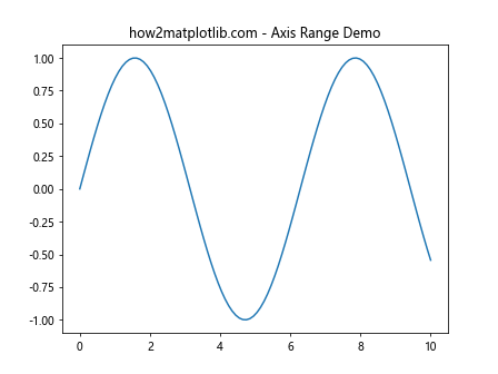 Matplotlib中的Axis.get_view_interval()函数详解与应用