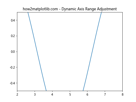 Matplotlib中的Axis.get_view_interval()函数详解与应用