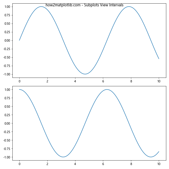 Matplotlib中的Axis.get_view_interval()函数详解与应用