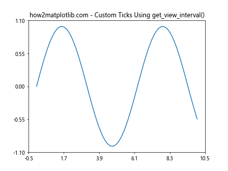 Matplotlib中的Axis.get_view_interval()函数详解与应用