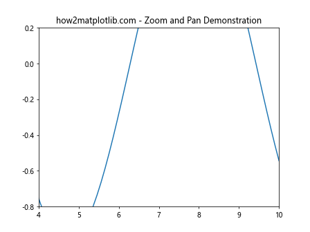 Matplotlib中的Axis.get_view_interval()函数详解与应用