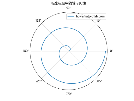 Matplotlib中的axis.Axis.get_visible()函数详解与应用