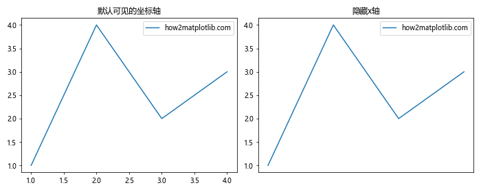 Matplotlib中的axis.Axis.get_visible()函数详解与应用