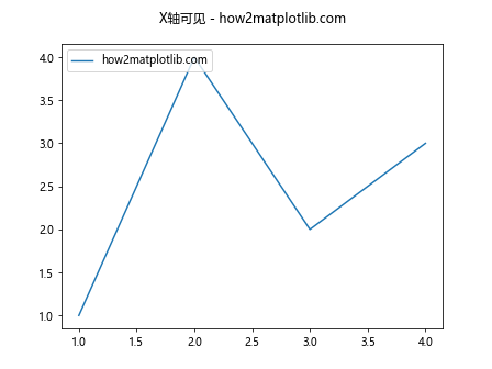 Matplotlib中的axis.Axis.get_visible()函数详解与应用