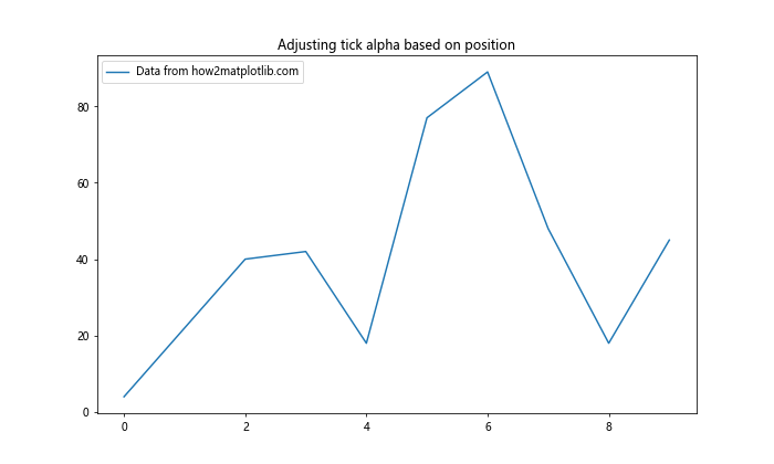 Matplotlib中的axis.Tick.set_alpha()函数：轻松调整刻度透明度