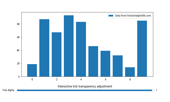 Matplotlib中的axis.Tick.set_alpha()函数：轻松调整刻度透明度