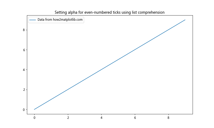 Matplotlib中的axis.Tick.set_alpha()函数：轻松调整刻度透明度