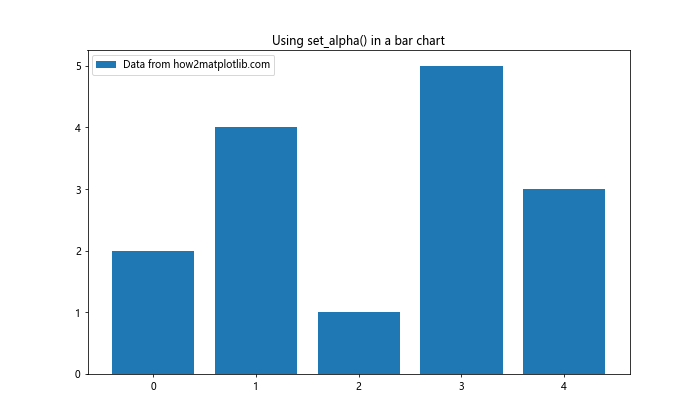 Matplotlib中的axis.Tick.set_alpha()函数：轻松调整刻度透明度