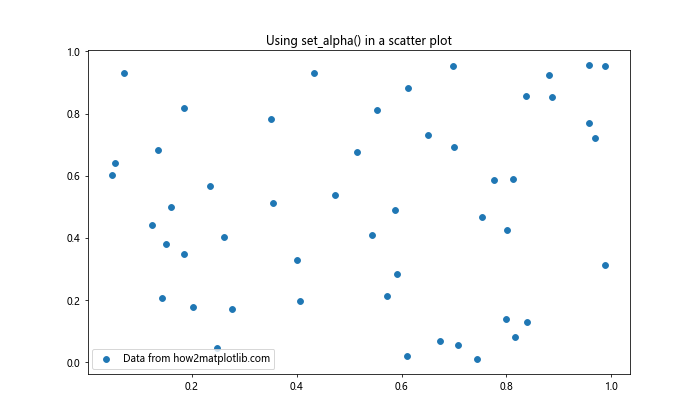 Matplotlib中的axis.Tick.set_alpha()函数：轻松调整刻度透明度