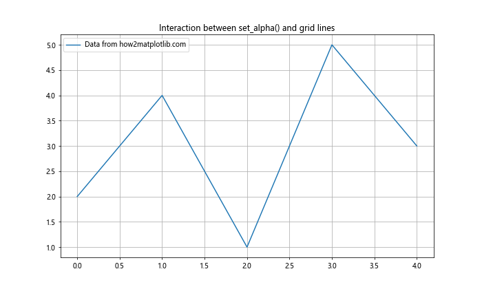 Matplotlib中的axis.Tick.set_alpha()函数：轻松调整刻度透明度