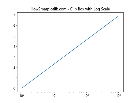 Matplotlib中的axis.Tick.set_clip_box()函数：精确控制刻度标记的裁剪区域