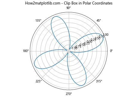 Matplotlib中的axis.Tick.set_clip_box()函数：精确控制刻度标记的裁剪区域