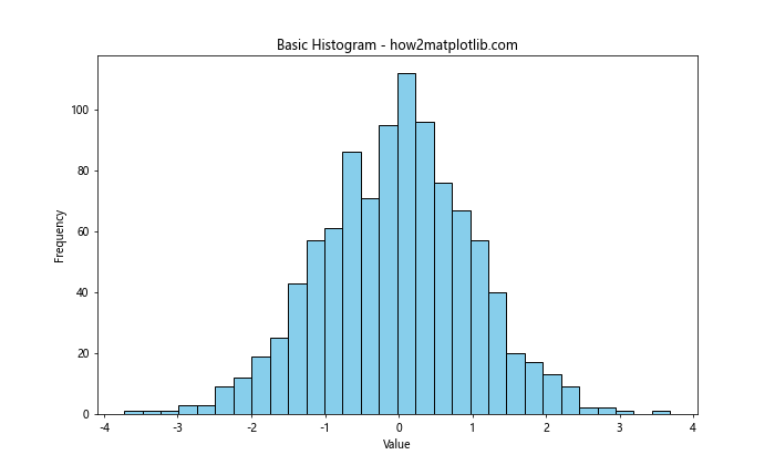 Matplotlib 直方图绘制与颜色设置：全面掌握 plt.hist 的色彩应用