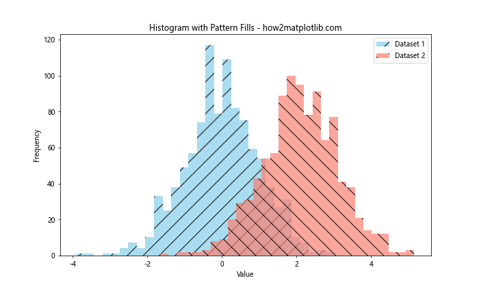 Matplotlib 直方图绘制与颜色设置：全面掌握 plt.hist 的色彩应用