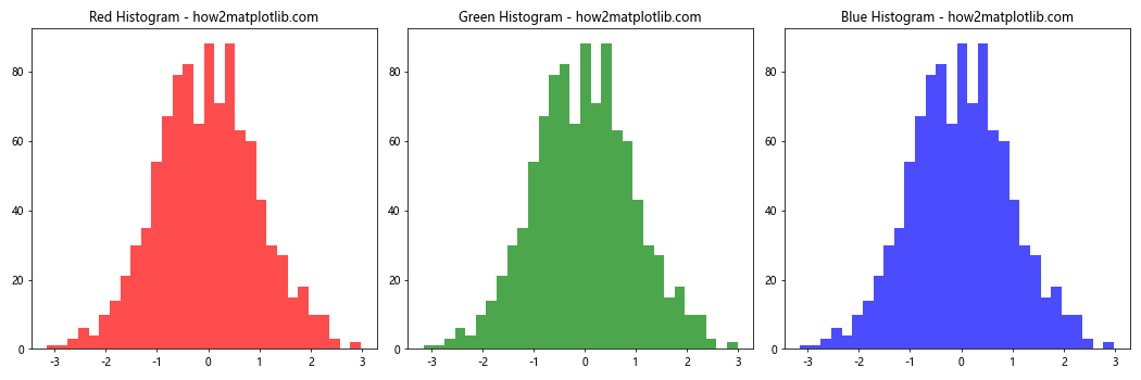 Matplotlib 直方图绘制与颜色设置：全面掌握 plt.hist 的色彩应用