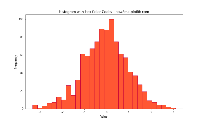 Matplotlib 直方图绘制与颜色设置：全面掌握 plt.hist 的色彩应用