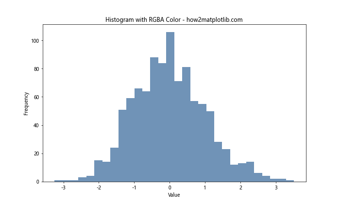 Matplotlib 直方图绘制与颜色设置：全面掌握 plt.hist 的色彩应用