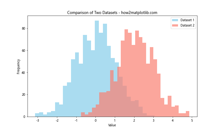 Matplotlib 直方图绘制与颜色设置：全面掌握 plt.hist 的色彩应用