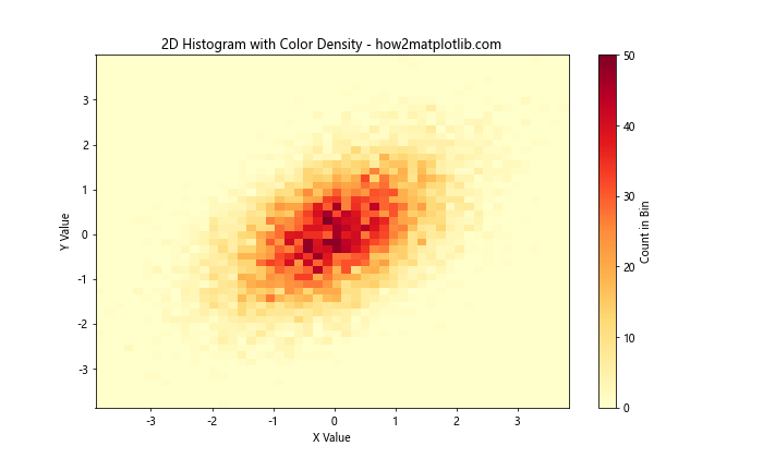 Matplotlib 直方图绘制与颜色设置：全面掌握 plt.hist 的色彩应用