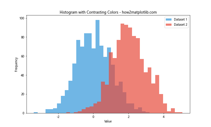 Matplotlib 直方图绘制与颜色设置：全面掌握 plt.hist 的色彩应用