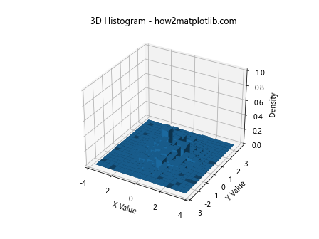 Matplotlib中使用plt.hist绘制直方图并设置y轴最大值为1