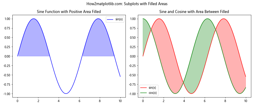 Matplotlib中使用plt.subplots和figsize创建自定义大小的子图布局