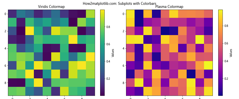 Matplotlib中使用plt.subplots和figsize创建自定义大小的子图布局