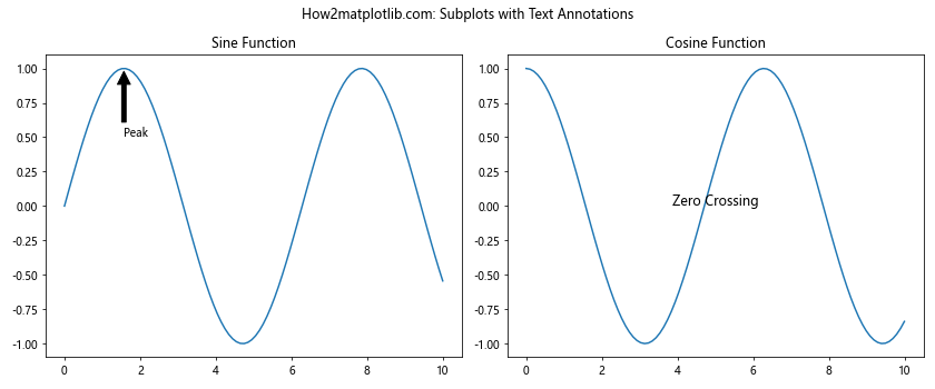 Matplotlib中使用plt.subplots和figsize创建自定义大小的子图布局