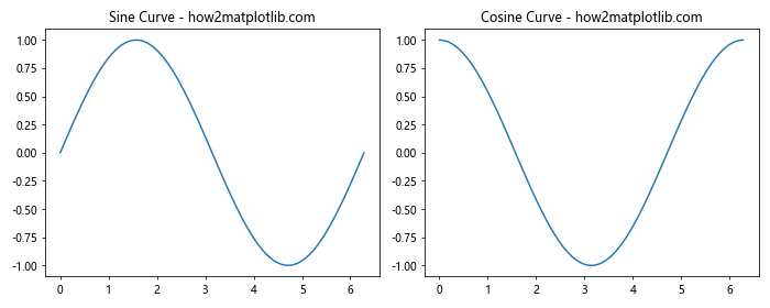 Matplotlib 中使用 plt.subplots 和 title 创建多子图布局和设置标题