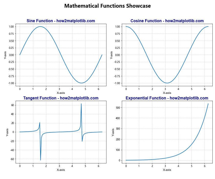 Matplotlib 中使用 plt.subplots 和 title 创建多子图布局和设置标题