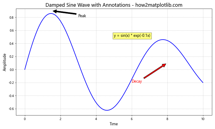 Matplotlib 中使用 plt.subplots 和 title 创建多子图布局和设置标题