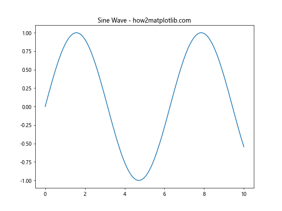 Matplotlib 中使用 plt.subplots 和 title 创建多子图布局和设置标题