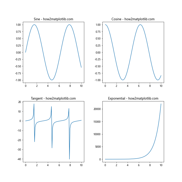 Matplotlib 中使用 plt.subplots 和 title 创建多子图布局和设置标题