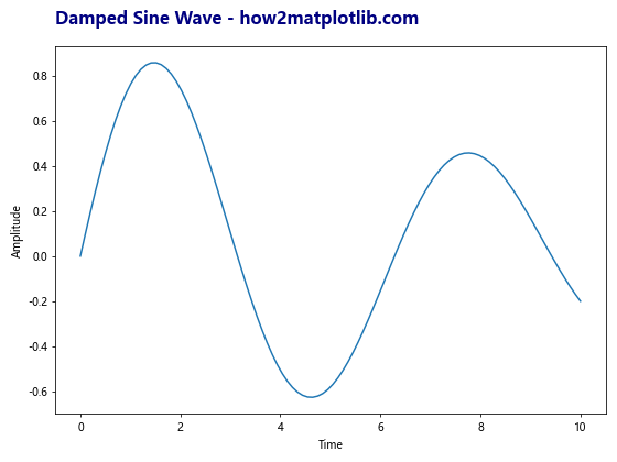 Matplotlib 中使用 plt.subplots 和 title 创建多子图布局和设置标题