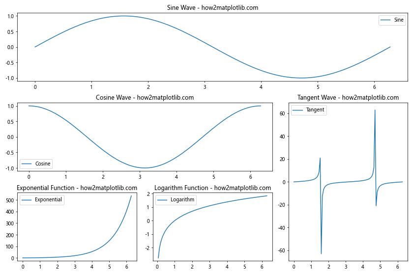 Matplotlib 中使用 plt.subplots 和 title 创建多子图布局和设置标题