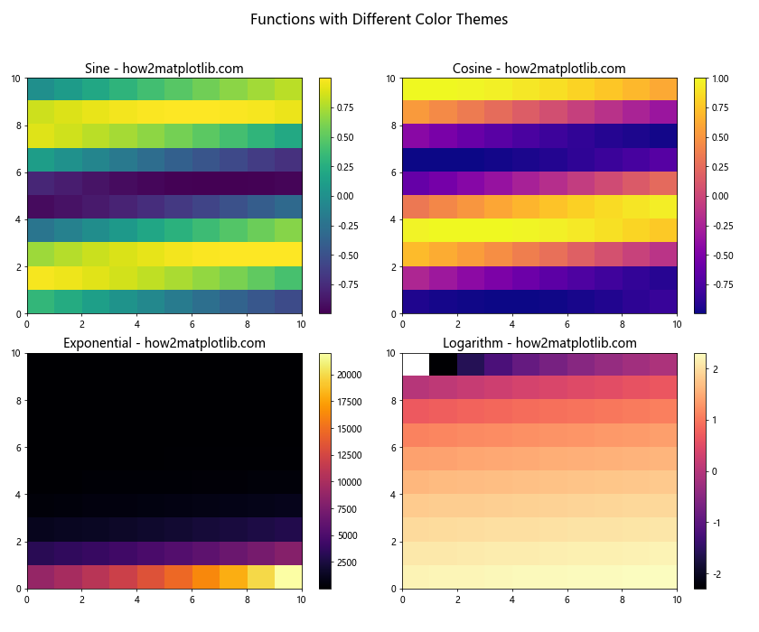 Matplotlib 中使用 plt.subplots 和 title 创建多子图布局和设置标题