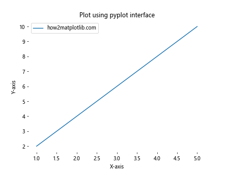 如何在Python中移除Matplotlib图形的边框