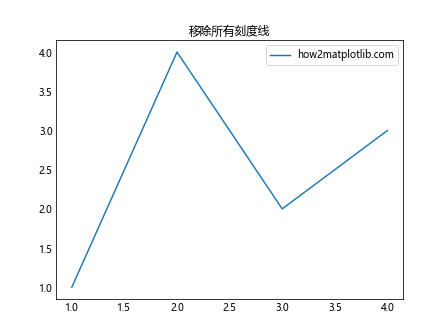 Matplotlib 图表中如何移除刻度线：全面指南