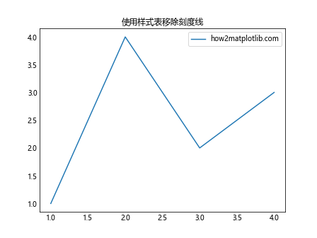 Matplotlib 图表中如何移除刻度线：全面指南