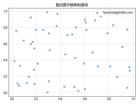 Matplotlib 图表中如何移除刻度线：全面指南