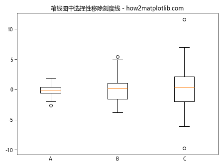 Matplotlib 图表中如何移除刻度线：全面指南