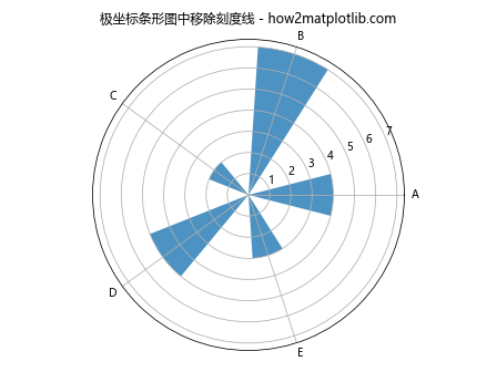 Matplotlib 图表中如何移除刻度线：全面指南