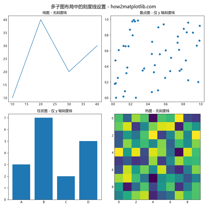 Matplotlib 图表中如何移除刻度线：全面指南