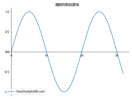 Matplotlib 图表中如何移除刻度线：全面指南