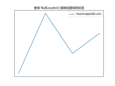 Matplotlib 图表中如何移除刻度线：全面指南