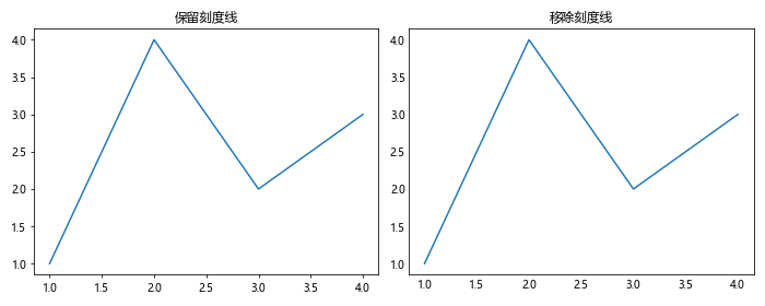 Matplotlib 图表中如何移除刻度线：全面指南