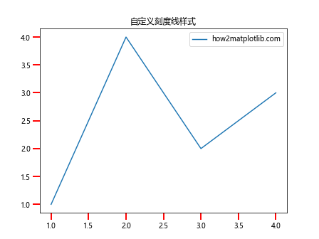 Matplotlib 图表中如何移除刻度线：全面指南