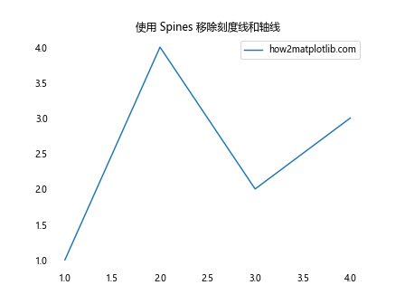 Matplotlib 图表中如何移除刻度线：全面指南