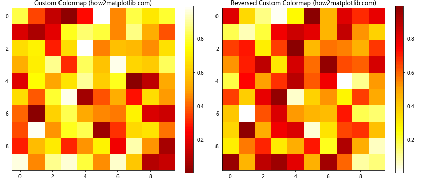 如何在Python中使用Matplotlib反转颜色映射