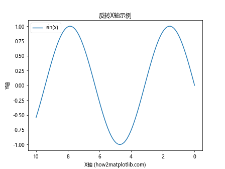 Matplotlib中如何反转坐标轴：全面指南与实用技巧